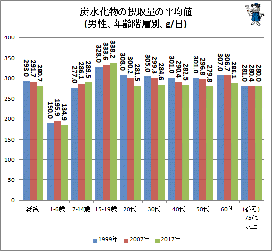 ↑ 炭水化物の摂取量の平均値(男性、年齢階層別、g/日)