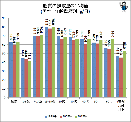 ↑ 脂質の摂取量の平均値(男性、年齢階層別、g/日)