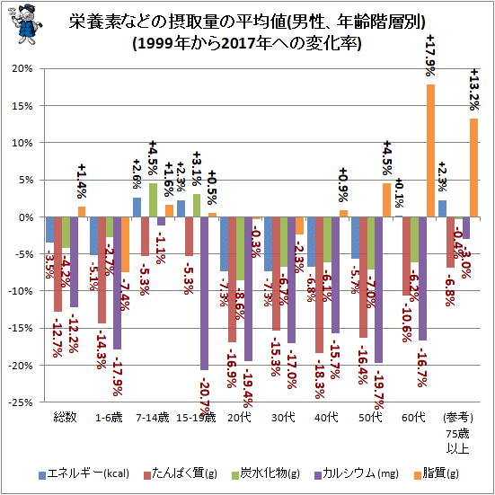 ↑ 栄養素などの摂取量の平均値(男性、年齢階層別)(1999年から2017年への変化率)