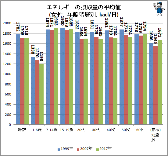 ↑ エネルギーの摂取量の平均値(女性、年齢階層別、kacl/日)