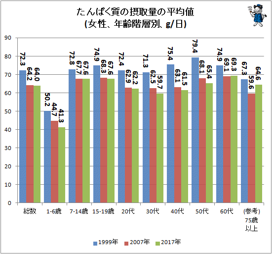 ↑ たんぱく質の摂取量の平均値(女性、年齢階層別、g/日)