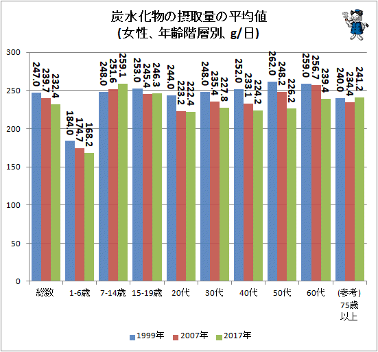 ↑ 炭水化物の摂取量の平均値(女性、年齢階層別、g/日)