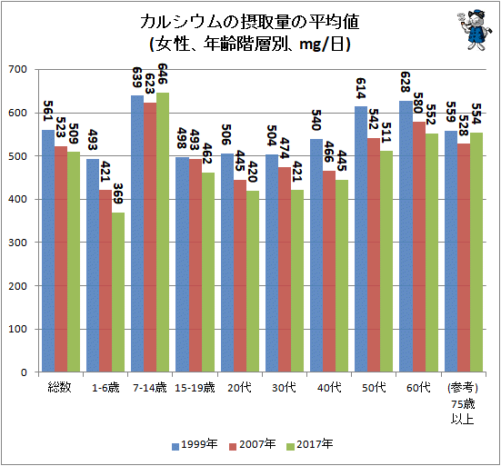 ↑ カルシウムの摂取量の平均値(女性、年齢階層別、mg/日)