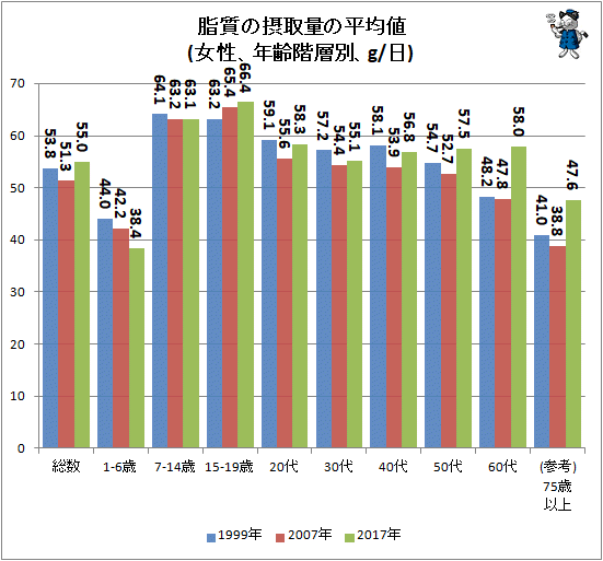 ↑ 脂質の摂取量の平均値(女性、年齢階層別、g/日)