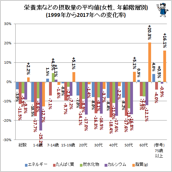 ↑ 栄養素などの摂取量の平均値(女性、年齢階層別)(1999年から2017年への変化率)