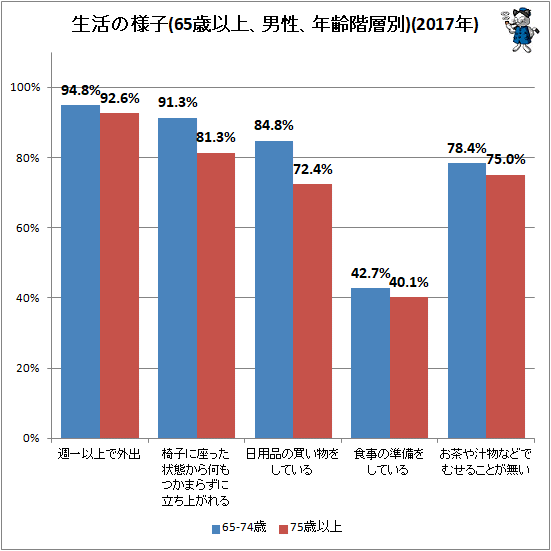 ↑ 生活の様子(65歳以上、男性、年齢階層別)(2017年)