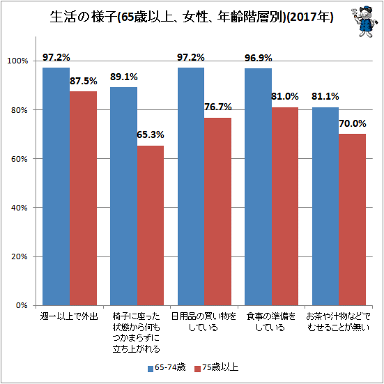 ↑ 生活の様子(65歳以上、女性、年齢階層別)(2017年)