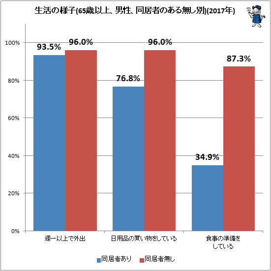 ↑ 生活の様子(65歳以上、男性、同居者のある無し別)(2017年)