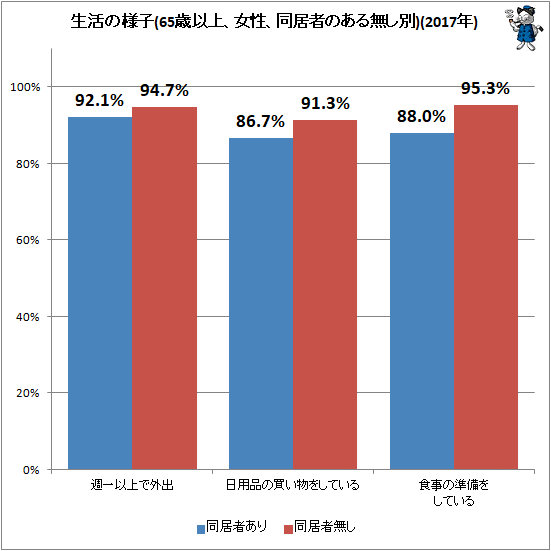 ↑ 生活の様子(65歳以上、女性、同居者のある無し別)(2017年)