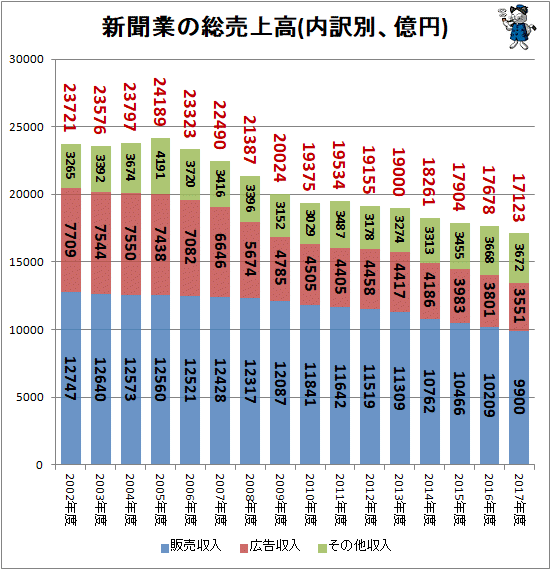 ↑ 新聞業の総売上高(内訳別、億円)