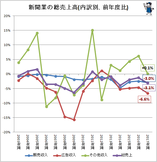 ↑ 新聞業の総売上高(内訳別、前年度比)