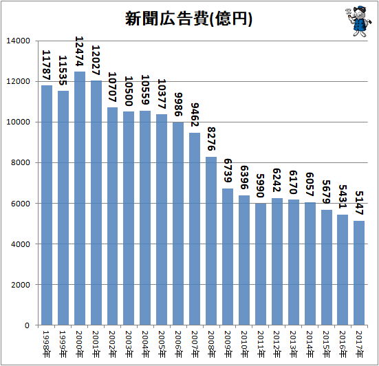 ↑ 新聞広告費(億円)
