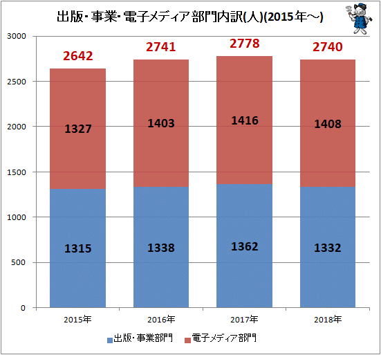 ↑ 出版・事業・電子メディア部門内訳(人)(2015年-)