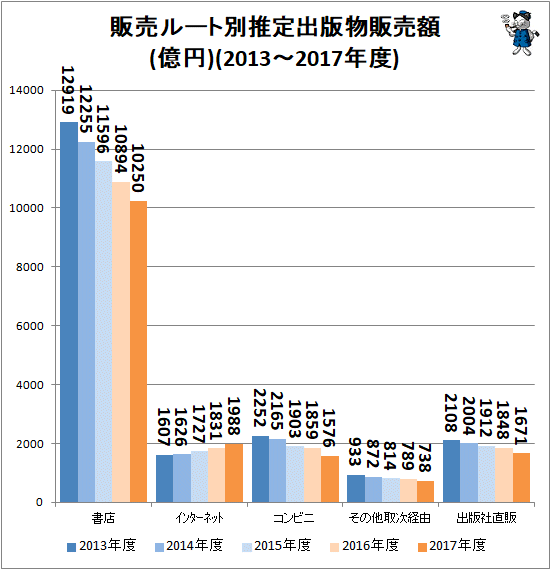 ↑ 販売ルート別推定出版物販売額(億円)(2013-2017年度)