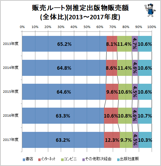 ↑ 販売ルート別推定出版物販売額(全体比)(2013-2017年度)