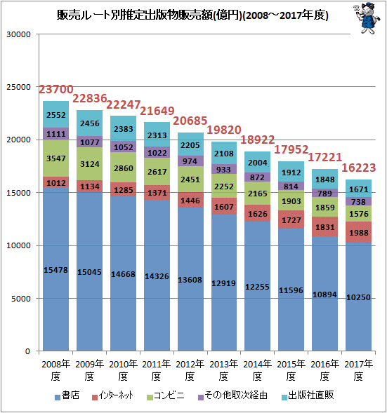 ↑ 販売ルート別推定出版物販売額(億円)(2008-2017年度)