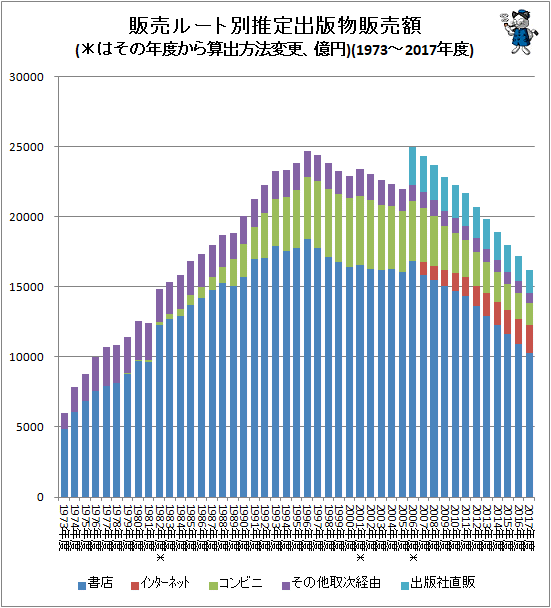 ↑ 販売ルート別推定出版物販売額(*はその年度から算出方法変更、億円)(1973-2017年度)