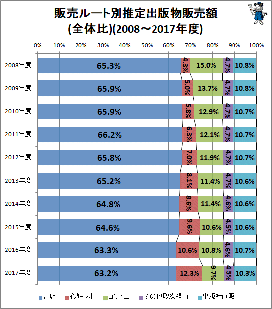 ↑ 販売ルート別推定出版物販売額(全体比)(2008-2017年度)