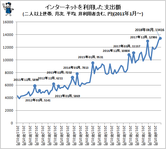 ↑ インターネットを利用した支出額(二人以上世帯、月次、平均、円(非利用者含む))