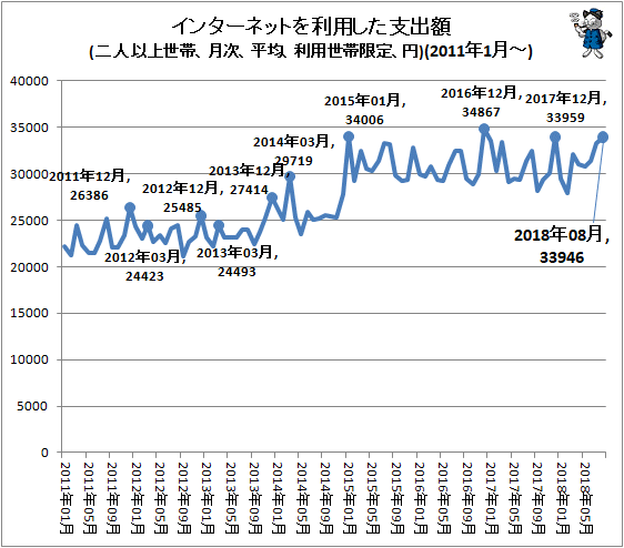↑ インターネットを利用した支出額(2011年1月-)(二人以上世帯、月次、平均、円(利用世帯限定))