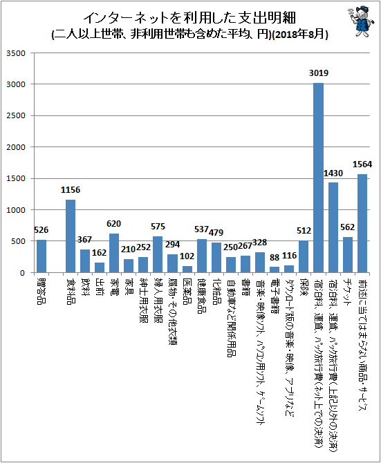 ↑ インターネットを利用した支出明細(二人以上世帯、非利用世帯も含めた平均、円)(2018年8月)