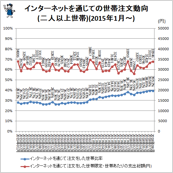 ↑ インターネットを通じての世帯注文動向(二人以上世帯)(2015年1月-)