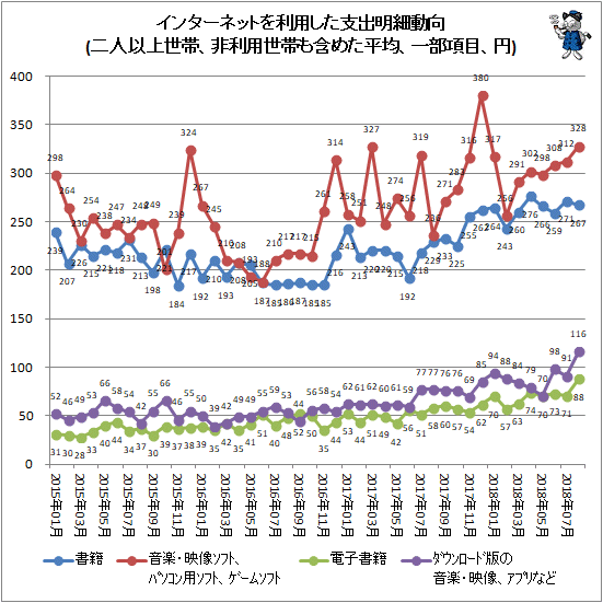 ↑ インターネットを利用した支出明細動向(二人以上世帯、非利用世帯も含めた平均、一部項目、円)