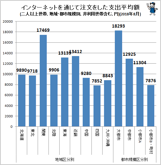 ↑ 地域・都市規模別インターネットを通じて注文をした支出平均額(二人以上世帯、非利用世帯含む、円)(2018年8月)
