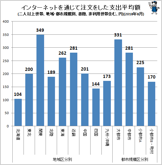 ↑ インターネットを通じて注文をした支出平均額(地域・都市規模別、二人以上世帯、書籍、非利用世帯含む、円)(2018年8月)