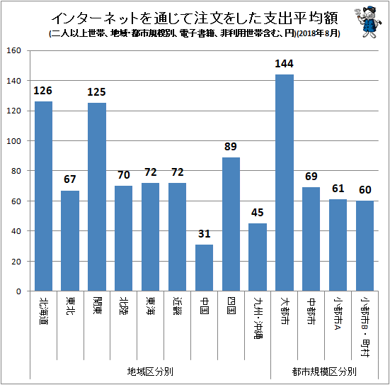 ↑ インターネットを通じて注文をした支出平均額(地域・都市規模別、二人以上世帯、電子書籍、非利用世帯含む、円)(2018年8月)