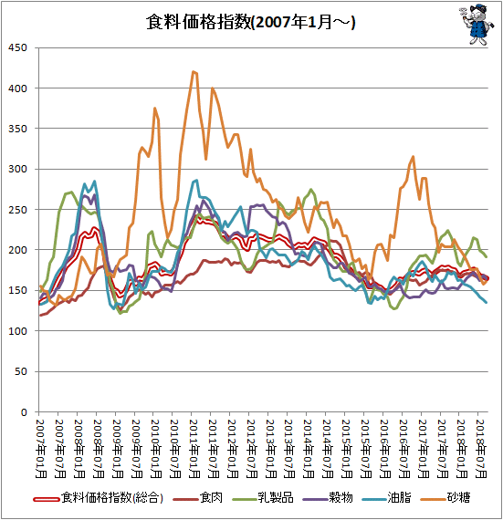 ↑ 各食料価格指数(2007年1月-)