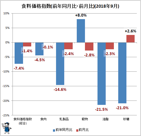 ↑ 食料価格指数(前年同月比・前月比)(2018年9月)