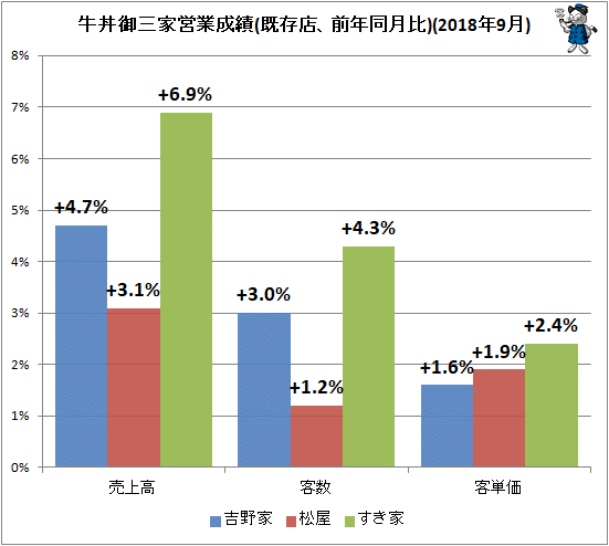 ↑ 牛丼御三家営業成績(既存店、前年同月比)(2018年9月)