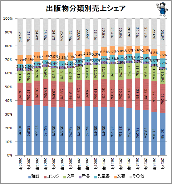 ↑ 出版物分類別売上シェア