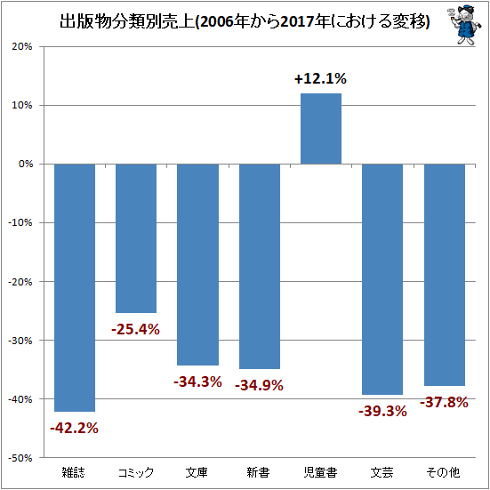 ↑ 出版物分類別売上(2006年から2017年における変移)