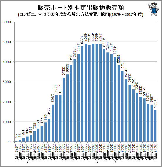 ↑ 販売ルート別推定出版物販売額(コンビニ、*はその年度から算出方法変更、億円)(1979-2017年度)