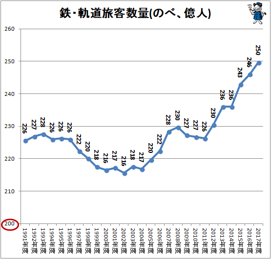 ↑ 鉄・軌道旅客数量(のべ、億人)(国土交通省・鉄道輸送統計調査から作成)