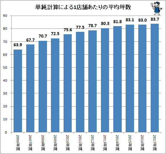 ↑ 単純計算による1店舗あたりの平均坪数