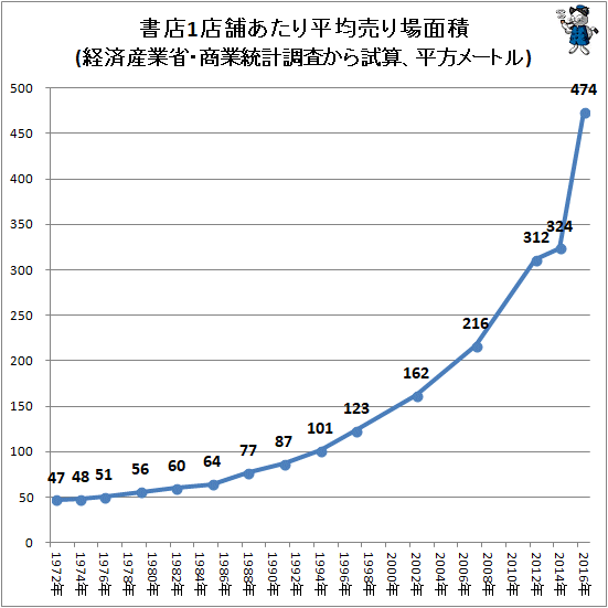 ↑ 書店1店舗あたり平均売り場面積(経済産業省・商業統計調査から試算、平方メートル)