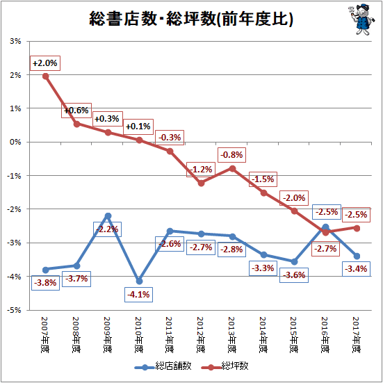 ↑ 総書店数・総坪数(前年度比)
