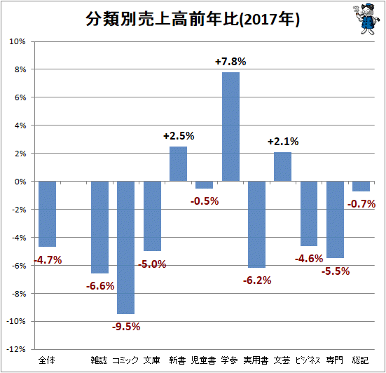 ↑ 分類別売上高前年比(2017年)