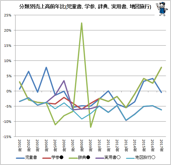 ↑ 分類別売上高前年比(児童書、学参、辞典、実用書、地図旅行)