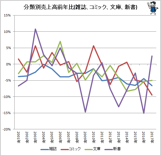↑ 分類別売上高前年比(雑誌、コミック、文庫、新書)