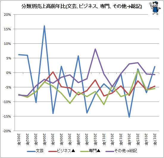 ↑ 分類別売上高前年比(文芸、ビジネス、専門、その他→総記)