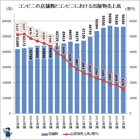 ↑ コンビニの店舗数とコンビニにおける出版物売上高