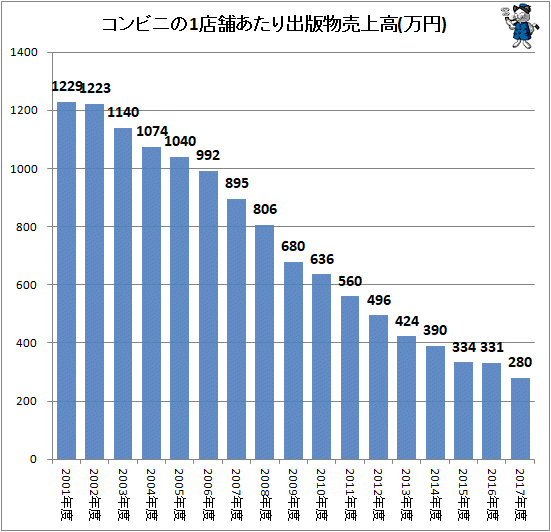 ↑ コンビニの1店舗あたり出版物売上高(万円)