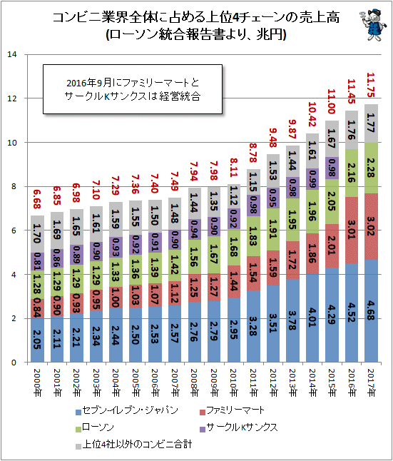 ↑ コンビニ業界全体に占める上位4チェーンの売上高(ローソン統合報告書より、兆円)(再録)