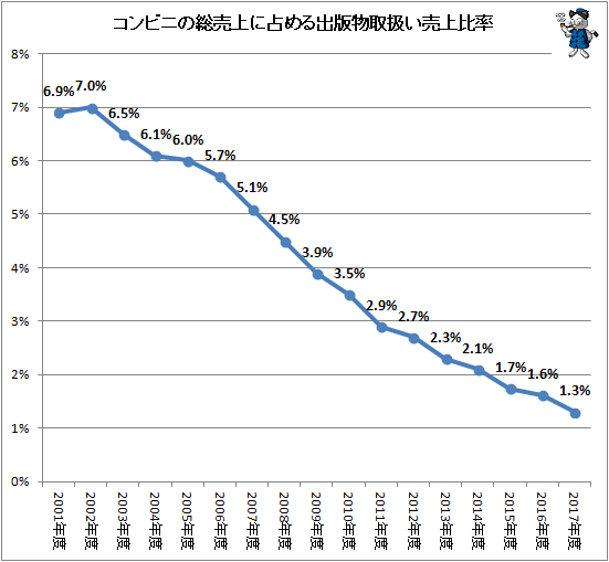↑ コンビニの総売上に占める出版物取扱い売上比率