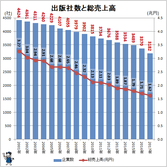 ↑ 出版社数と総売上高