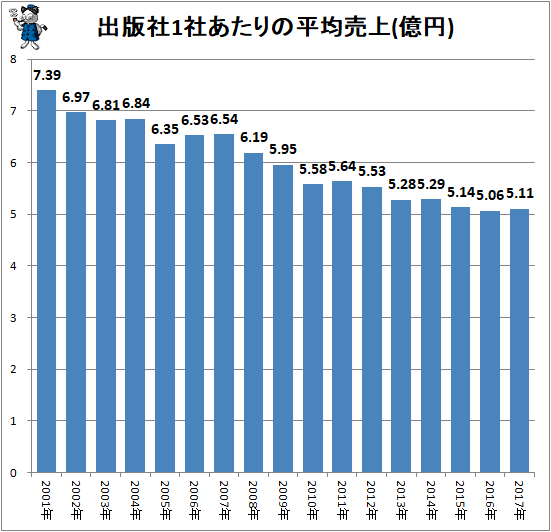 ↑ 出版社1社あたりの平均売上(億円)
